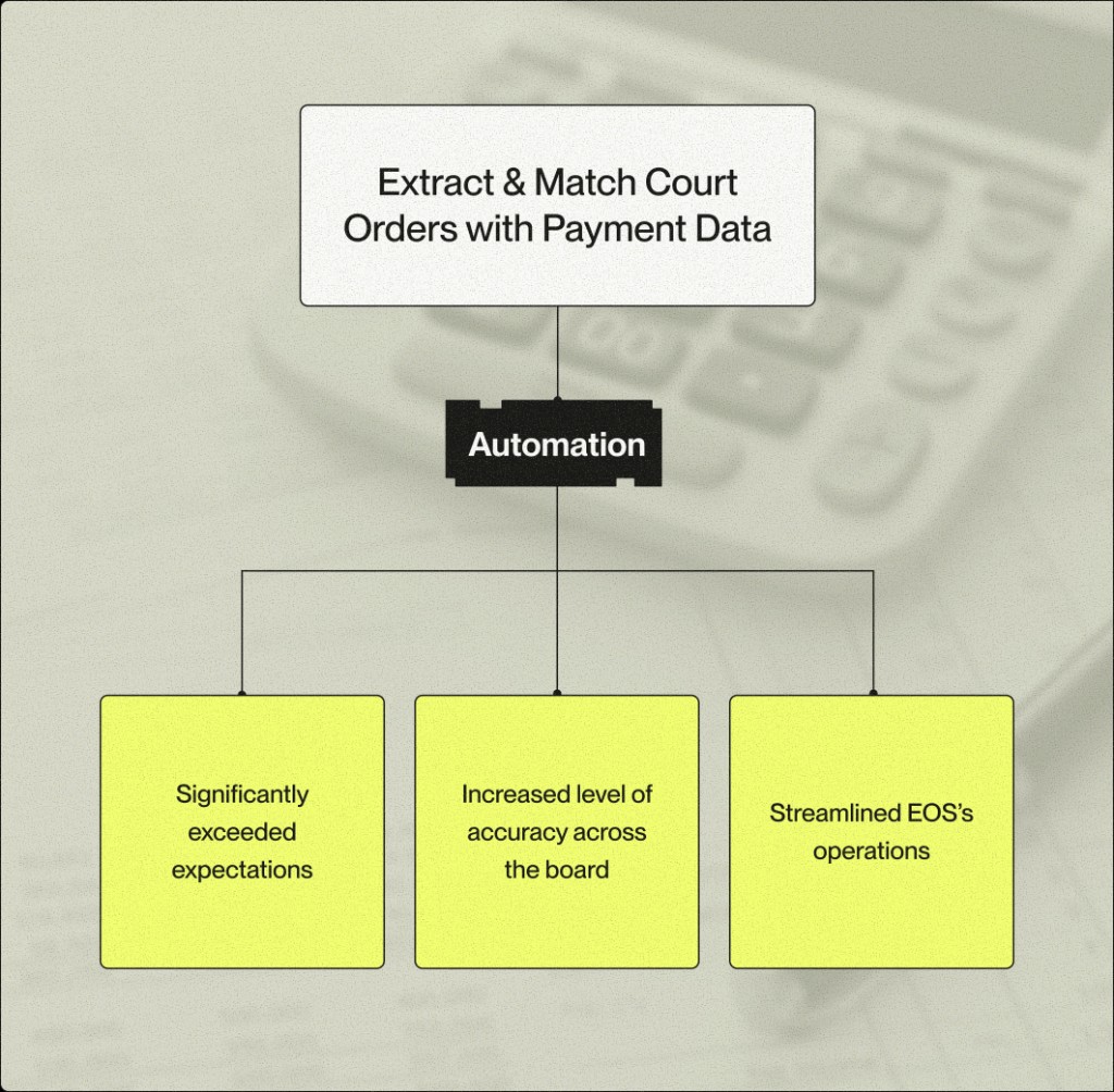 Process diagram: extract and match court orders with payment data flows through automation to outcomes including significantly exceeded expectations, increased accuracy across the board, and streamlined EOS operations.