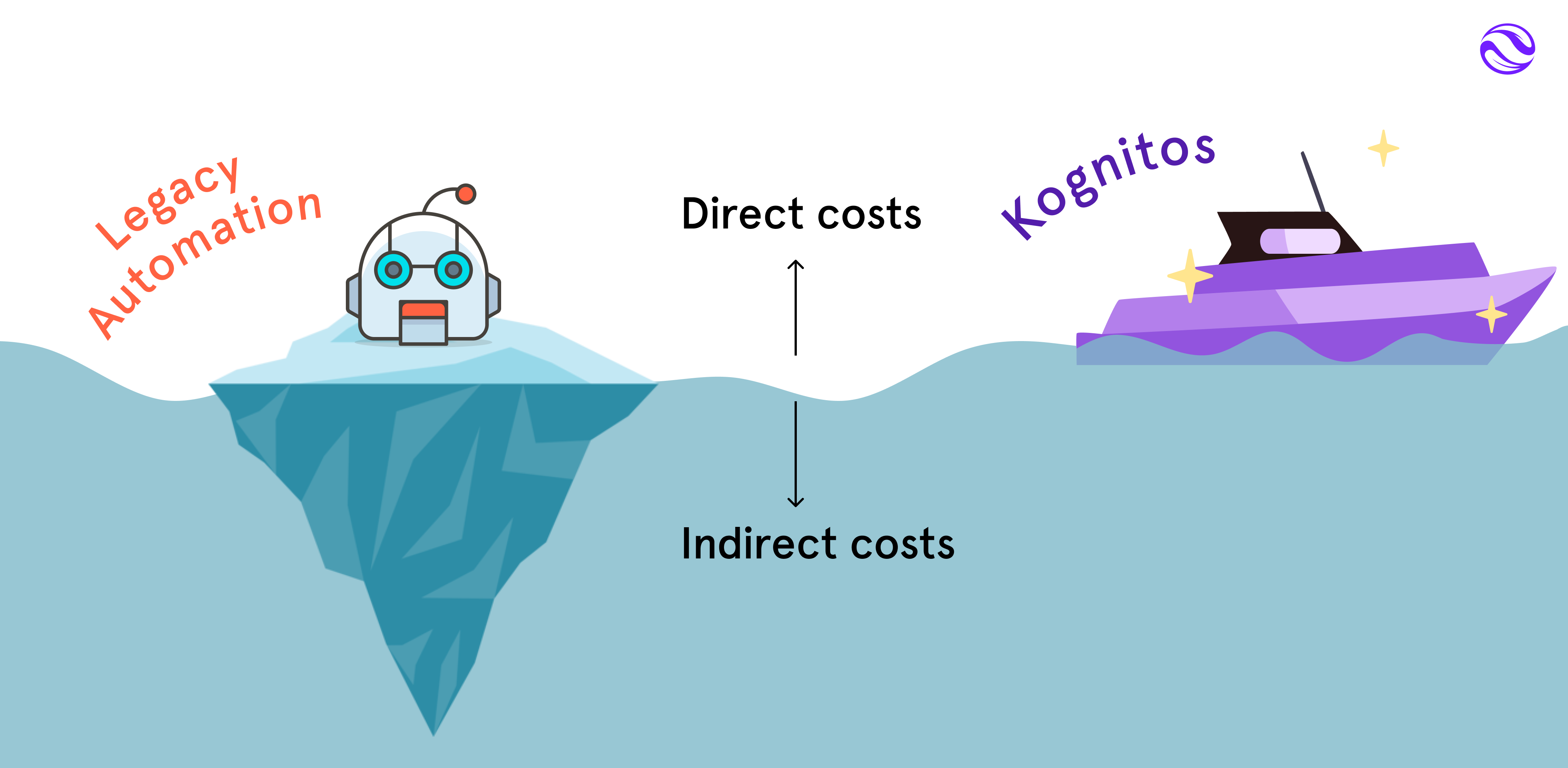 Unlocking ROI With AI-Powered Automation